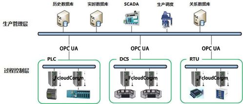 上海力控元申fcloudcomm工業(yè)物聯(lián)網(wǎng)關產(chǎn)品型號及物聯(lián)網(wǎng)應用服務案例