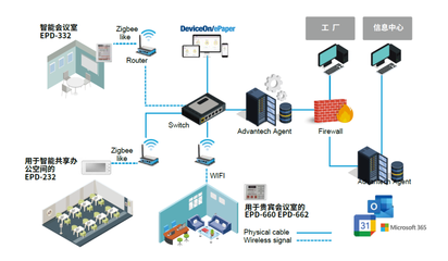EPD物聯(lián)網(wǎng)應(yīng)用服務(wù) 驅(qū)動(dòng)智能管理的未來(lái)